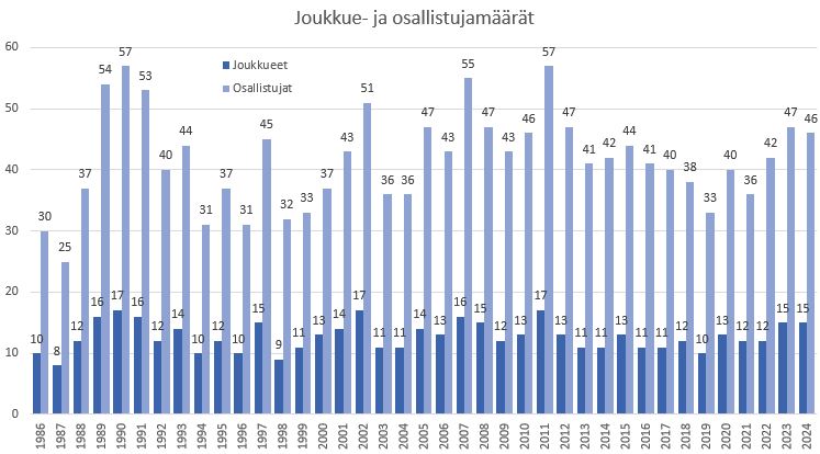 kevätrallien_joukkue_ja_osallistujamäärät