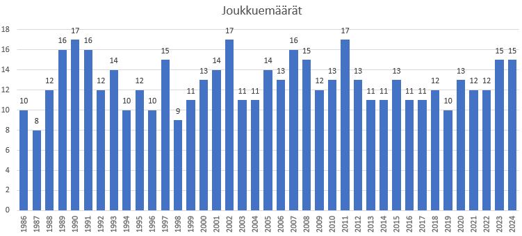 kevätrallien_joukkuemäärät