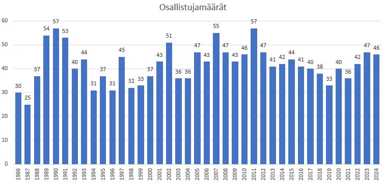 kevätrallien_osallistujamäärät