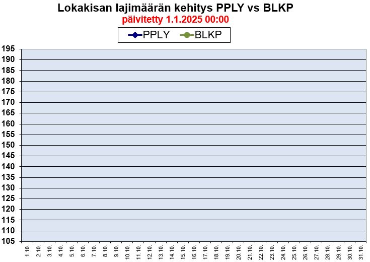 lokakisa PPLY vs BLKP lajimäärän kehitys